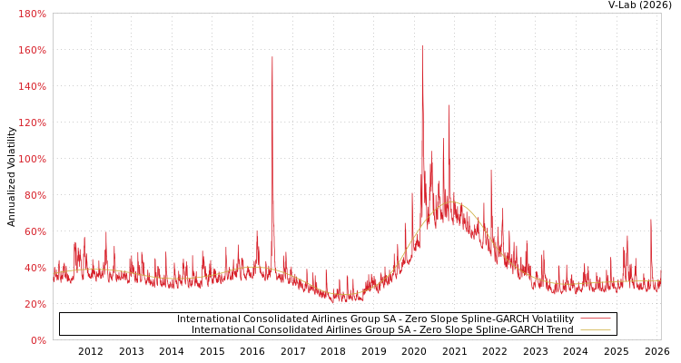 graph of International Consolidated Airlines Group SA S0GARCH