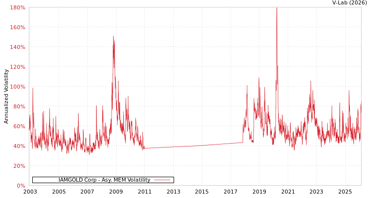 graph of IAMGOLD Corp AMEM