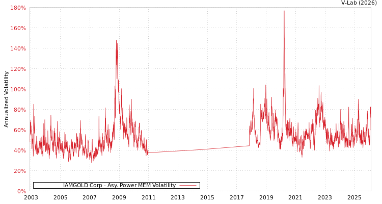 graph of IAMGOLD Corp APMEM