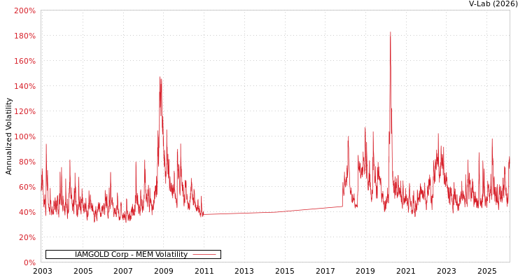 graph of IAMGOLD Corp MEM