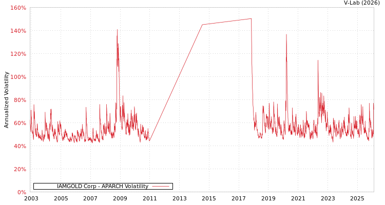 graph of IAMGOLD Corp APARCH