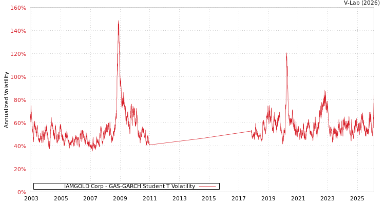 graph of IAMGOLD Corp GAS-GARCH-T