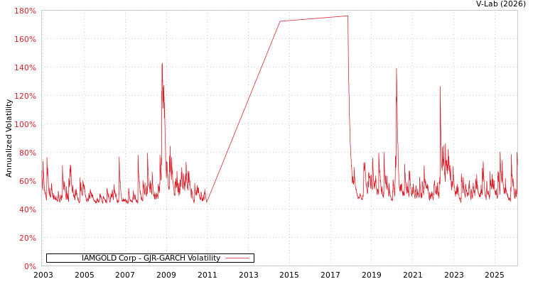 graph of IAMGOLD Corp GJR-GARCH