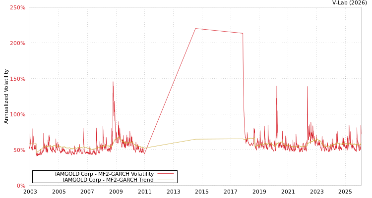graph of IAMGOLD Corp MF2-GARCH