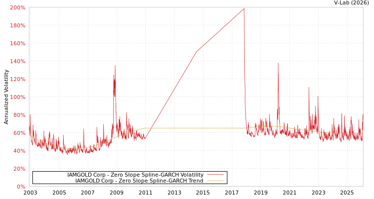 graph of IAMGOLD Corp S0GARCH