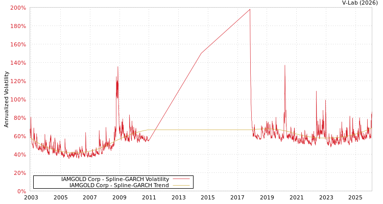 graph of IAMGOLD Corp SGARCH