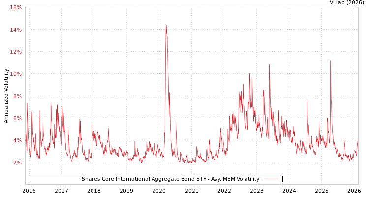 graph of iShares Core International Aggregate Bond ETF AMEM