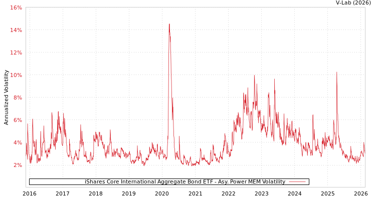 graph of iShares Core International Aggregate Bond ETF APMEM