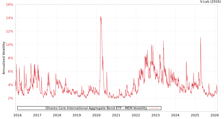 graph of iShares Core International Aggregate Bond ETF MEM