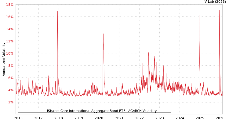 graph of iShares Core International Aggregate Bond ETF AGARCH