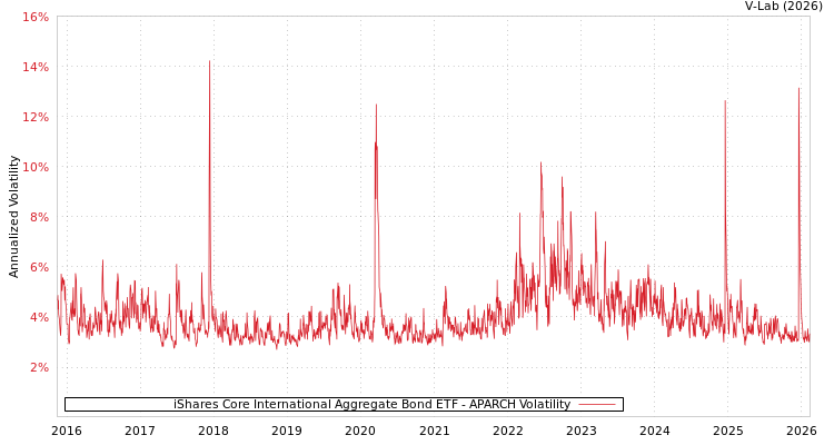 graph of iShares Core International Aggregate Bond ETF APARCH