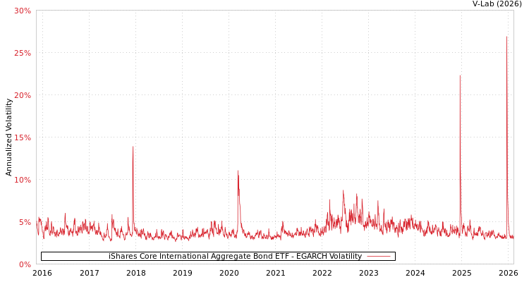 graph of iShares Core International Aggregate Bond ETF EGARCH