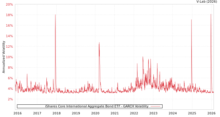 graph of iShares Core International Aggregate Bond ETF GARCH
