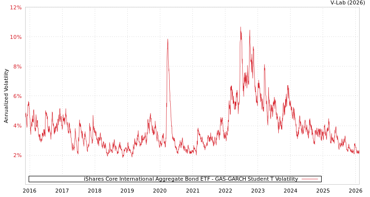 graph of iShares Core International Aggregate Bond ETF GAS-GARCH-T