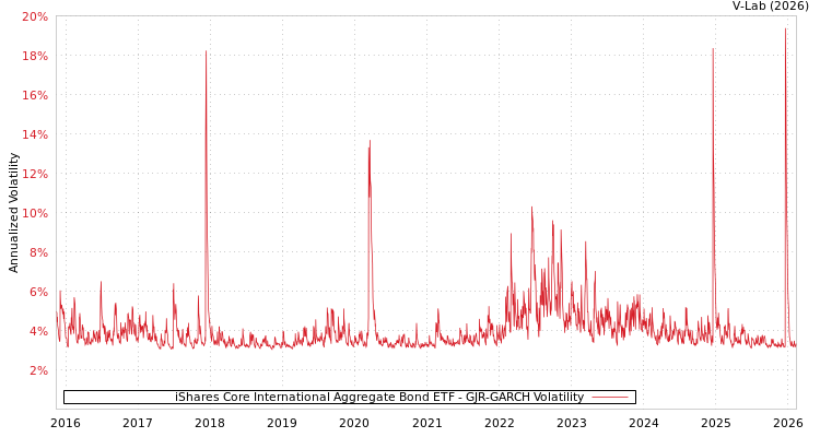 graph of iShares Core International Aggregate Bond ETF GJR-GARCH