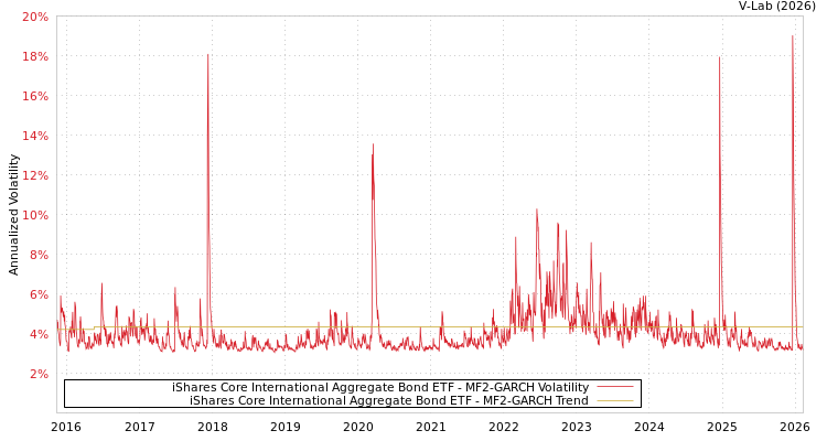 graph of iShares Core International Aggregate Bond ETF MF2-GARCH