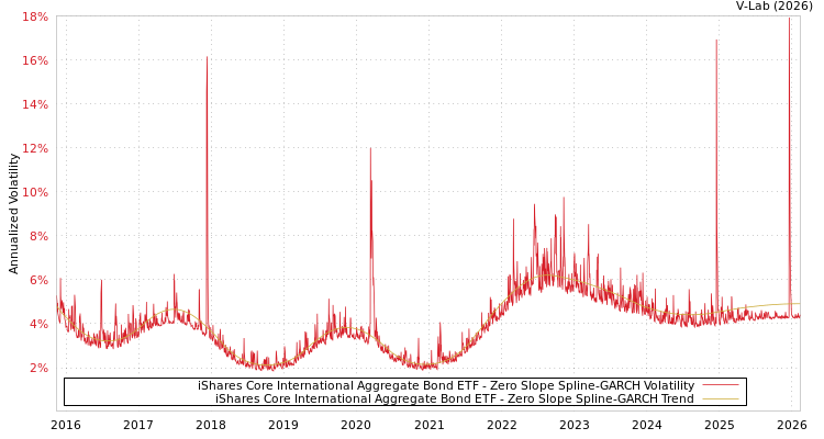 graph of iShares Core International Aggregate Bond ETF S0GARCH