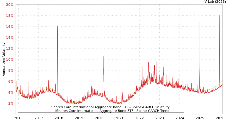 graph of iShares Core International Aggregate Bond ETF SGARCH