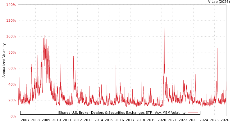 graph of iShares U.S. Broker-Dealers & Securities Exchanges ETF AMEM