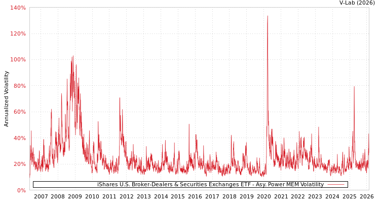 graph of iShares U.S. Broker-Dealers & Securities Exchanges ETF APMEM