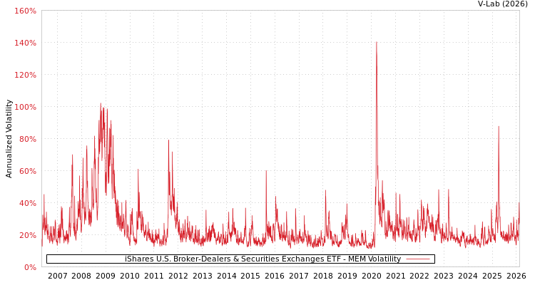 graph of iShares U.S. Broker-Dealers & Securities Exchanges ETF MEM
