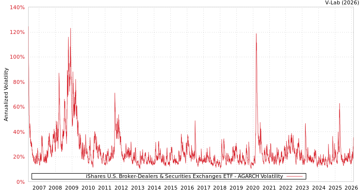 graph of iShares U.S. Broker-Dealers & Securities Exchanges ETF AGARCH
