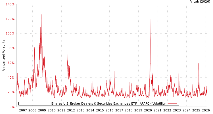 graph of iShares U.S. Broker-Dealers & Securities Exchanges ETF APARCH