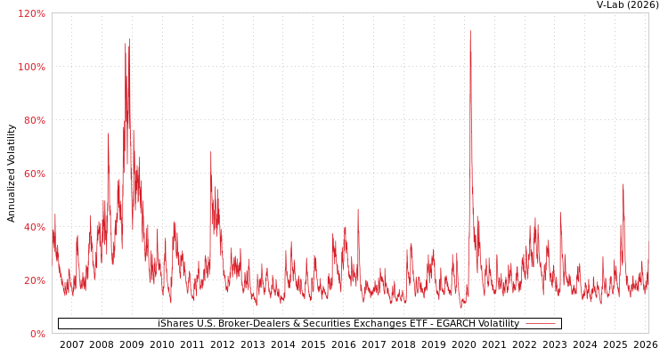 graph of iShares U.S. Broker-Dealers & Securities Exchanges ETF EGARCH