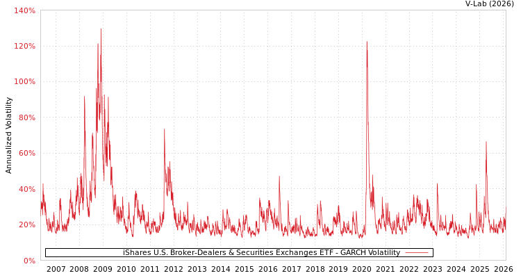 graph of iShares U.S. Broker-Dealers & Securities Exchanges ETF GARCH