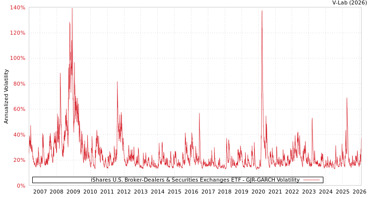 graph of iShares U.S. Broker-Dealers & Securities Exchanges ETF GJR-GARCH