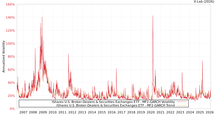 graph of iShares U.S. Broker-Dealers & Securities Exchanges ETF MF2-GARCH