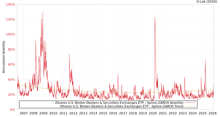 graph of iShares U.S. Broker-Dealers & Securities Exchanges ETF SGARCH