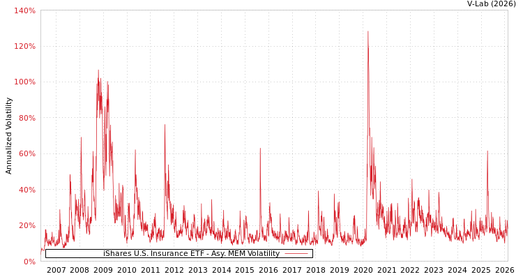 graph of iShares U.S. Insurance ETF AMEM