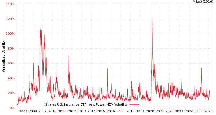 graph of iShares U.S. Insurance ETF APMEM
