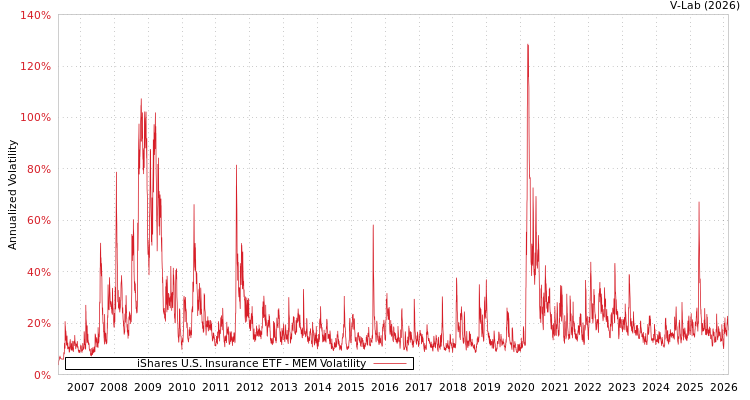 graph of iShares U.S. Insurance ETF MEM