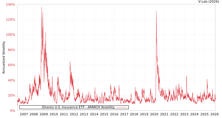 graph of iShares U.S. Insurance ETF APARCH