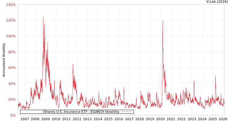 graph of iShares U.S. Insurance ETF EGARCH