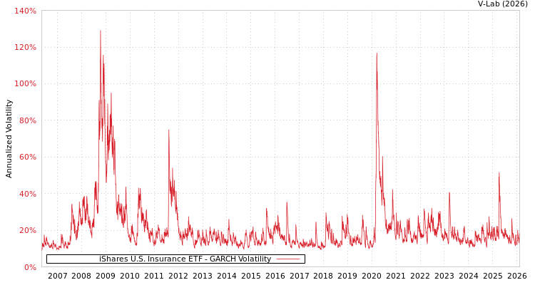 graph of iShares U.S. Insurance ETF GARCH