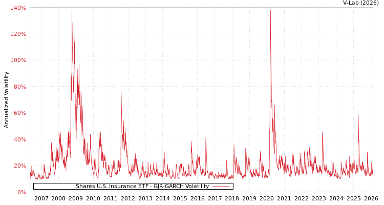 graph of iShares U.S. Insurance ETF GJR-GARCH