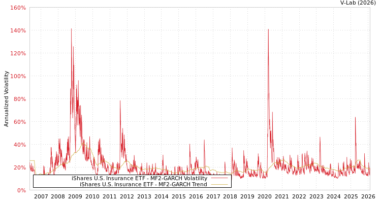 graph of iShares U.S. Insurance ETF MF2-GARCH