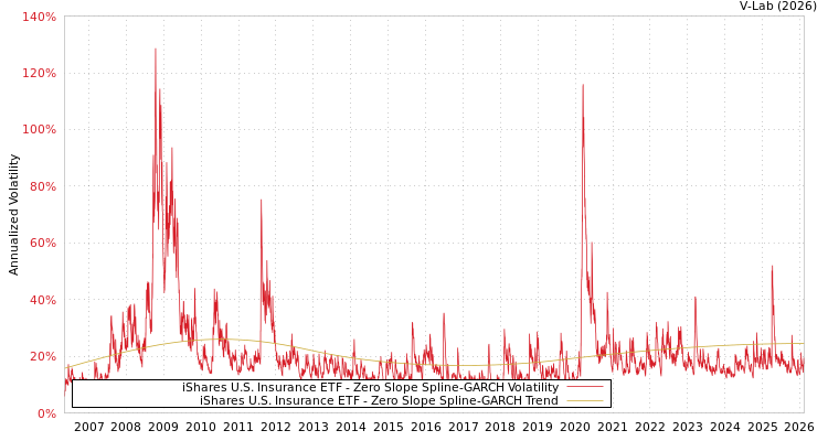 graph of iShares U.S. Insurance ETF S0GARCH