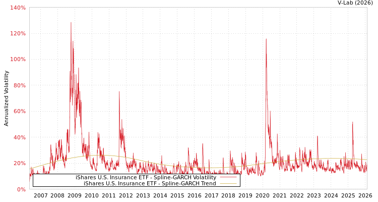 graph of iShares U.S. Insurance ETF SGARCH
