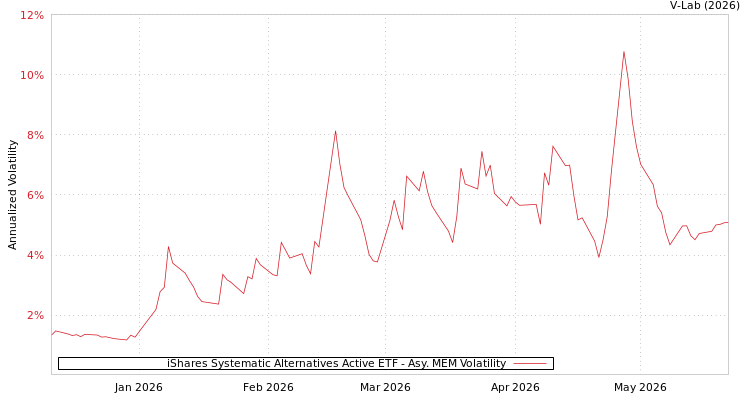 graph of iShares Systematic Alternatives Active ETF AMEM