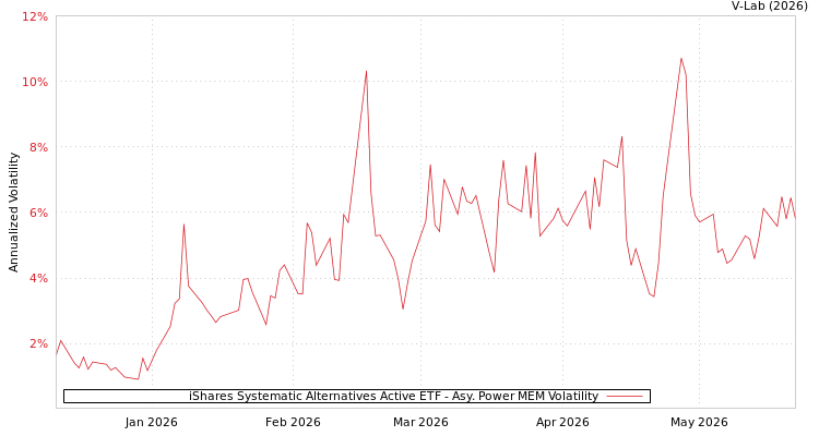 graph of iShares Systematic Alternatives Active ETF APMEM