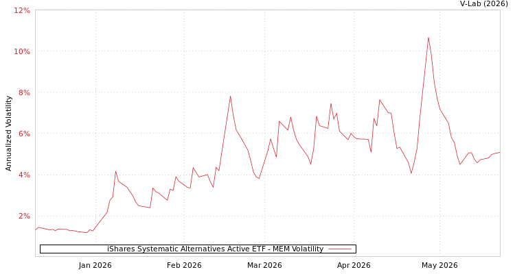 graph of iShares Systematic Alternatives Active ETF MEM