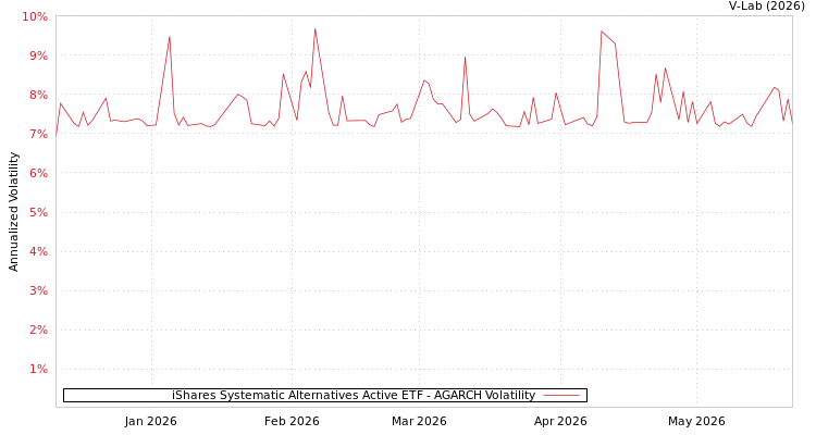 graph of iShares Systematic Alternatives Active ETF AGARCH