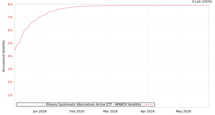 graph of iShares Systematic Alternatives Active ETF APARCH