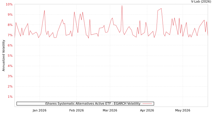 graph of iShares Systematic Alternatives Active ETF EGARCH