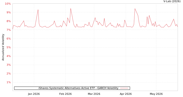 graph of iShares Systematic Alternatives Active ETF GARCH