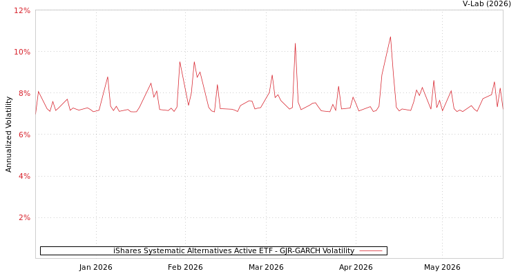 graph of iShares Systematic Alternatives Active ETF GJR-GARCH